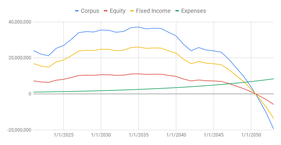 Corpus over the years with 30% equity
